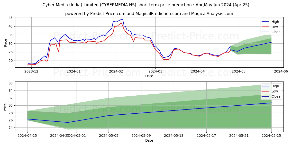 CYBER MEDIA (INDIA stock short term price prediction: May,Jun,Jul 2024|CYBERMEDIA.NS: 37.61