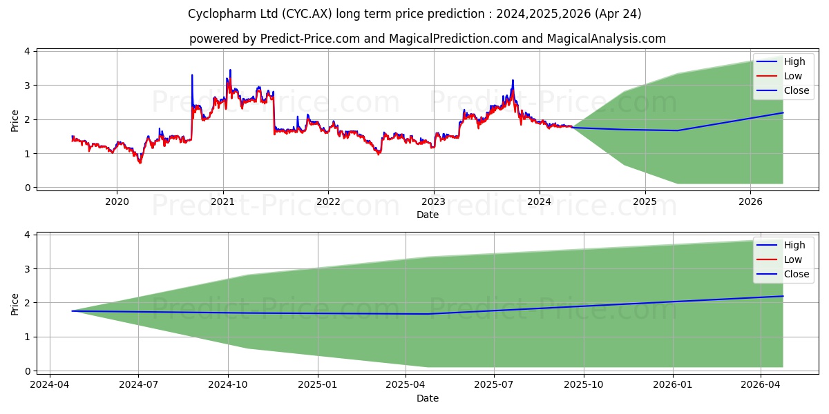 CYCLOPHARM FPO stock long term price prediction: 2024,2025,2026|CYC.AX: 2.8891
