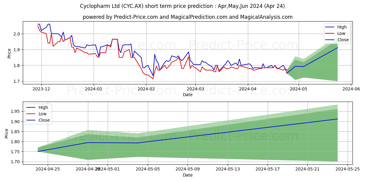 CYCLOPHARM FPO stock short term price prediction: May,Jun,Jul 2024|CYC.AX: 2.89