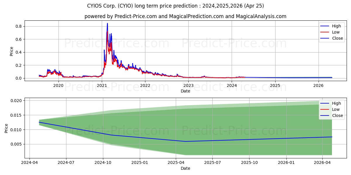 CYIOS CORPORATION stock long term price prediction: 2024,2025,2026|CYIO: 0.0146