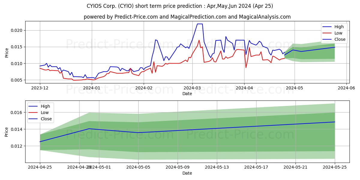 CYIOS CORPORATION stock short term price prediction: May,Jun,Jul 2024|CYIO: 0.015