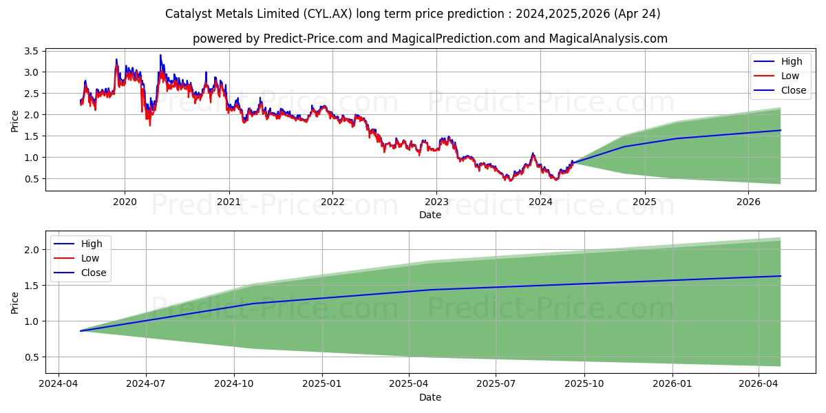 CAT METALS FPO stock long term price prediction: 2024,2025,2026|CYL.AX: 0.8867
