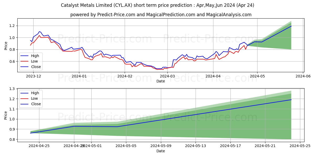 CAT METALS FPO stock short term price prediction: Mar,Apr,May 2024|CYL.AX: 0.89