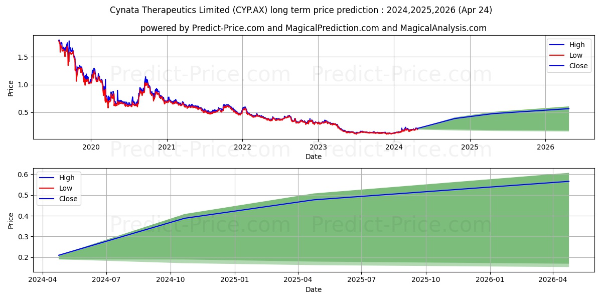 CYNATA THR FPO stock long term price prediction: 2024,2025,2026|CYP.AX: 0.3694