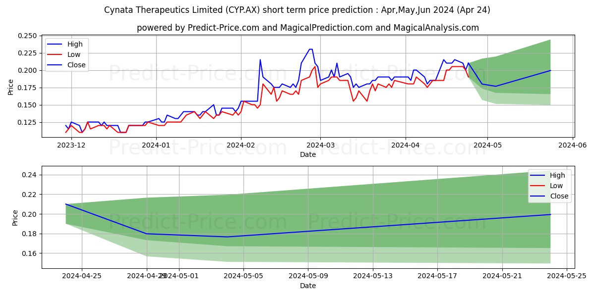 CYNATA THR FPO stock short term price prediction: May,Jun,Jul 2024|CYP.AX: 0.37