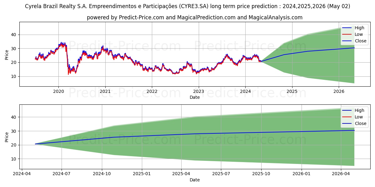CYRELA REALTON      NM stock long term price prediction: 2024,2025,2026|CYRE3.SA: 40.6855