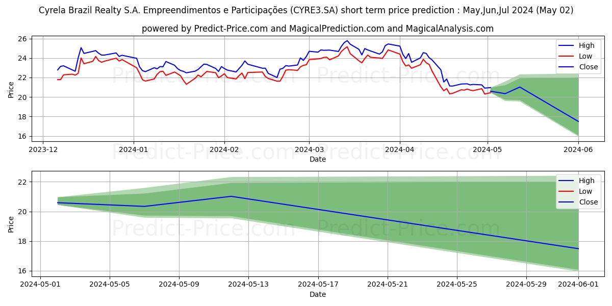 CYRELA REALTON      NM stock short term price prediction: May,Jun,Jul 2024|CYRE3.SA: 40.686
