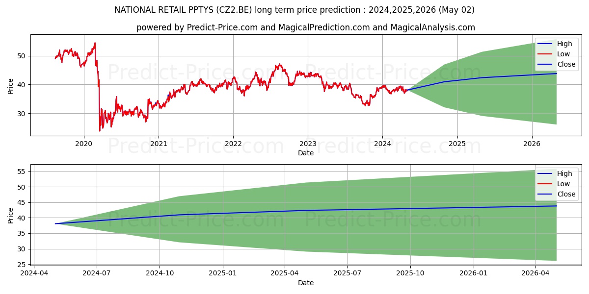NATIONAL RETAIL PPTYS stock long term price prediction: 2024,2025,2026|CZ2.BE: 47.6026
