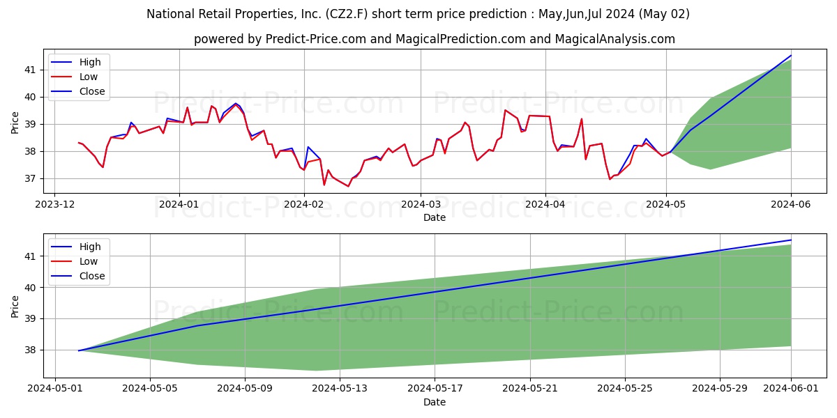 NATIONAL RETAIL PPTYS stock short term price prediction: May,Jun,Jul 2024|CZ2.F: 46.03