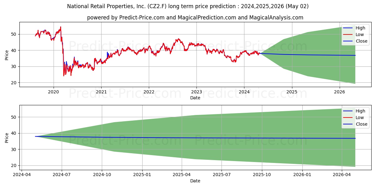 NATIONAL RETAIL PPTYS stock long term price prediction: 2024,2025,2026|CZ2.F: 50.838