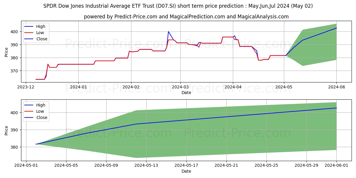 SPDR DJIA US$ stock short term price prediction: May,Jun,Jul 2024|D07.SI: 554.2170240306411415076581761240959
