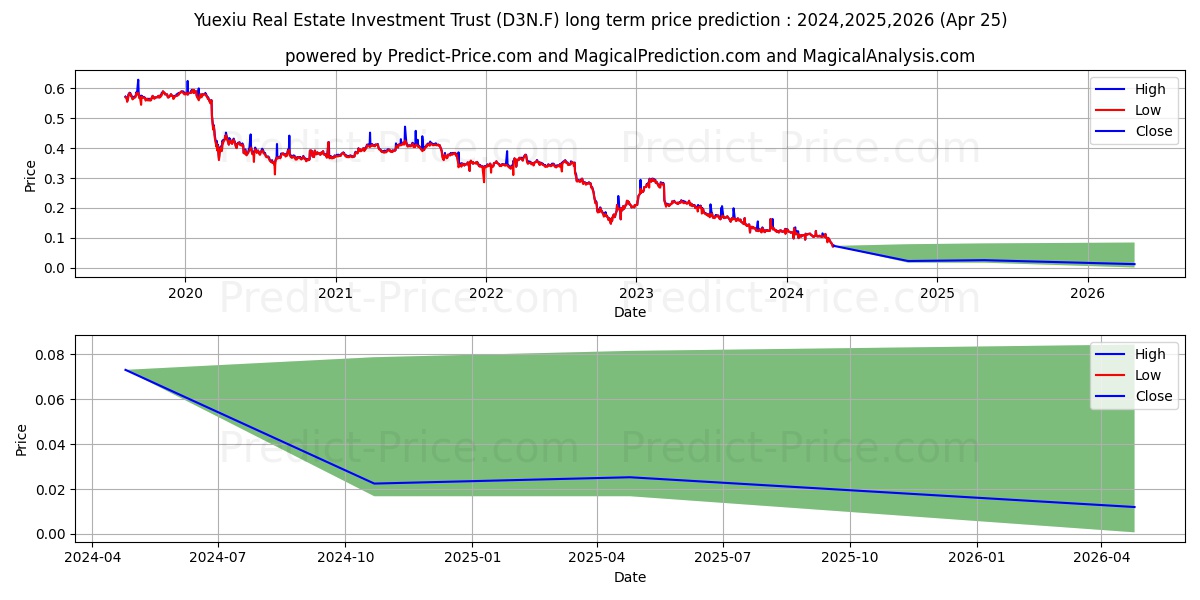 YUEXIU REIT ASS. MGMT UTS stock long term price prediction: 2024,2025,2026|D3N.F: 0.1153