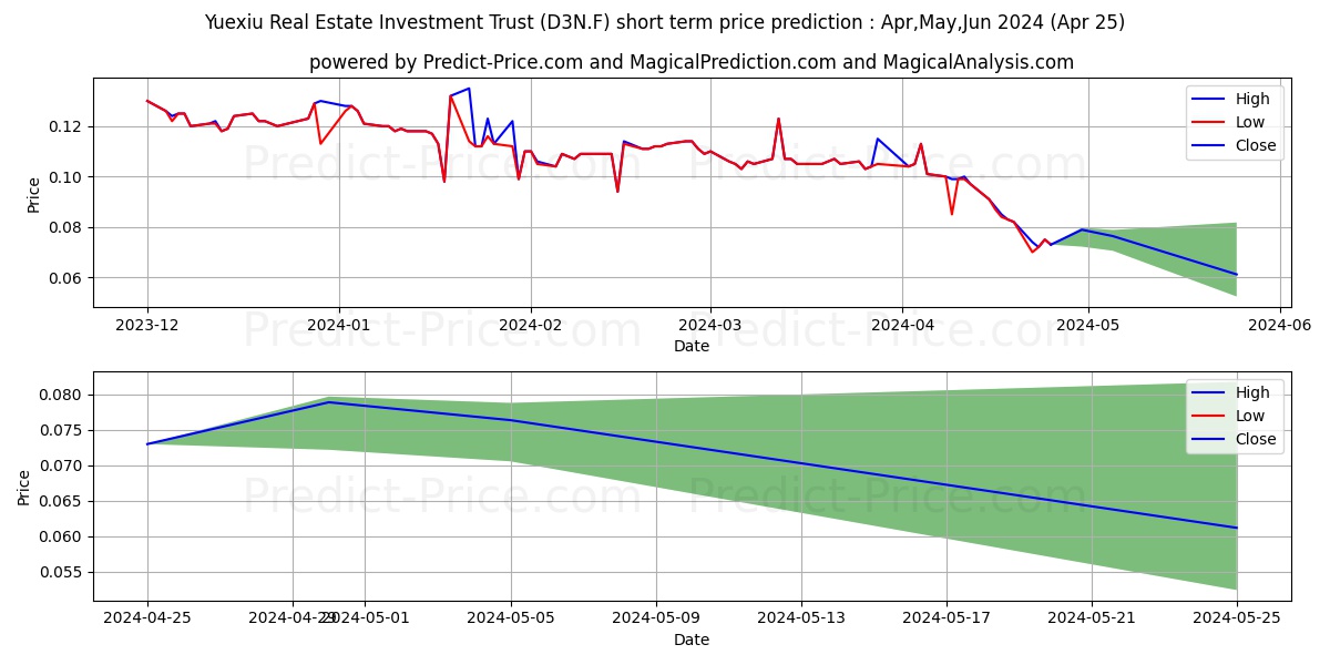 YUEXIU REIT ASS. MGMT UTS stock short term price prediction: May,Jun,Jul 2024|D3N.F: 0.12