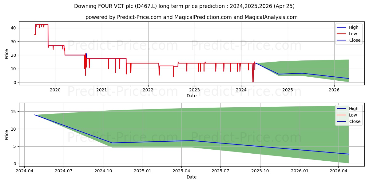 DOWNING FOUR VCT PLC DP67 ORD 0 stock long term price prediction: 2024,2025,2026|D467.L: 15.3153