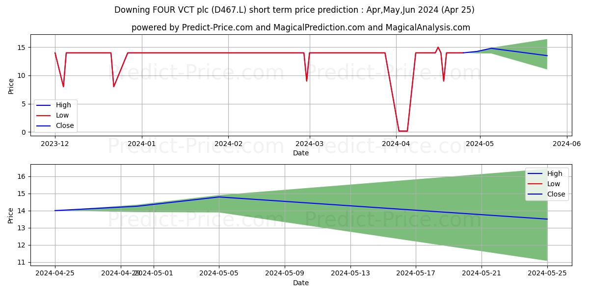 DOWNING FOUR VCT PLC DP67 ORD 0 stock short term price prediction: May,Jun,Jul 2024|D467.L: 15.3153458595275875353536321199499