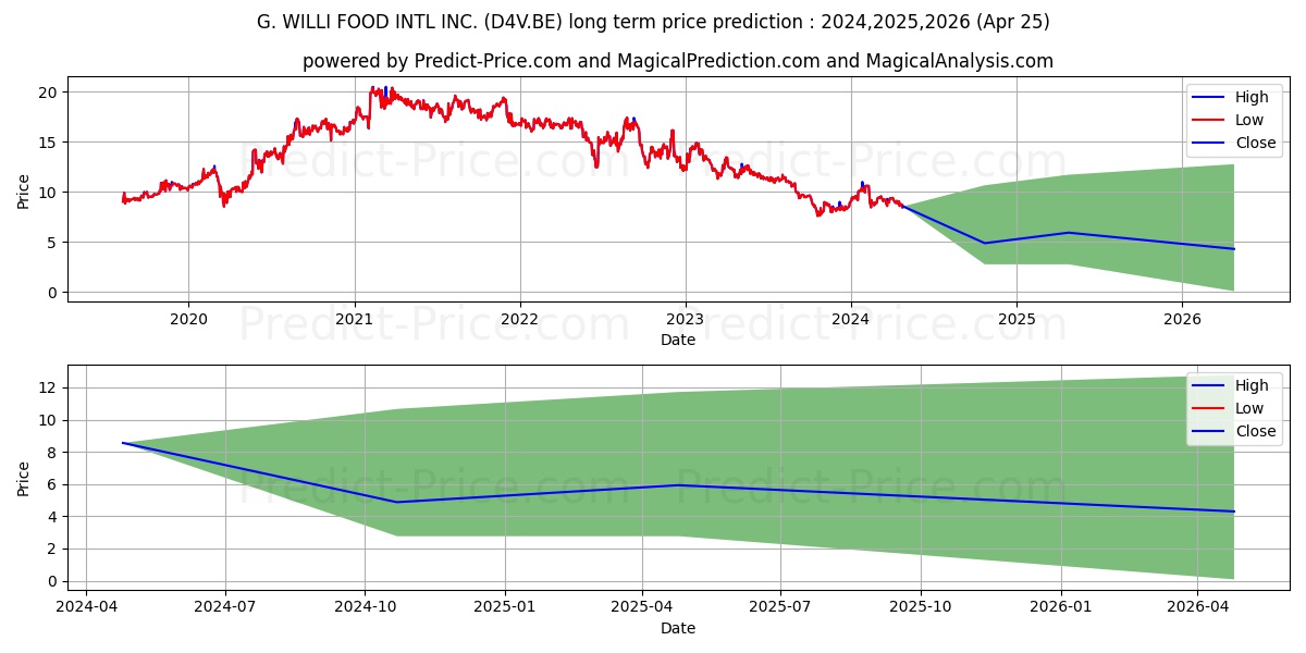 G. WILLI-FOOD INTL INC. stock long term price prediction: 2024,2025,2026|D4V.BE: 11.5514
