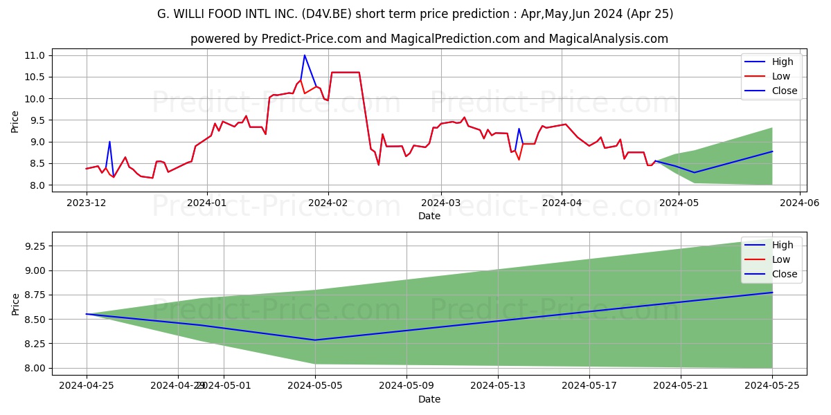 G. WILLI-FOOD INTL INC. stock short term price prediction: May,Jun,Jul 2024|D4V.BE: 11.55