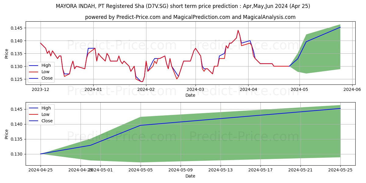MAYORA INDAH, PT Registered Sha stock short term price prediction: Apr,May,Jun 2024|D7V.SG: 0.19