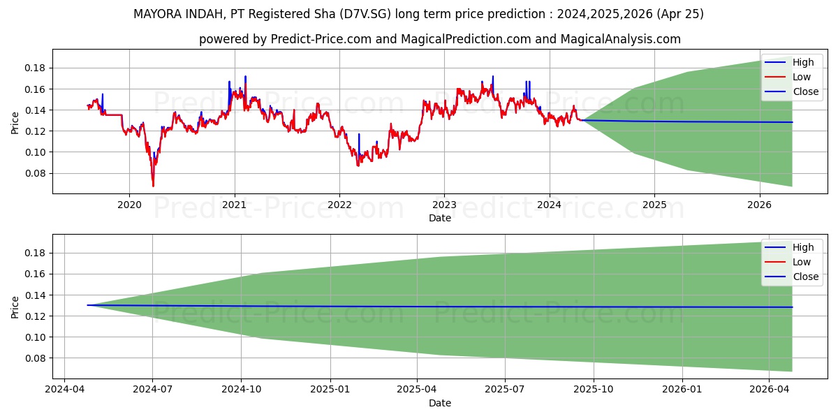 MAYORA INDAH, PT Registered Sha stock long term price prediction: 2024,2025,2026|D7V.SG: 0.157