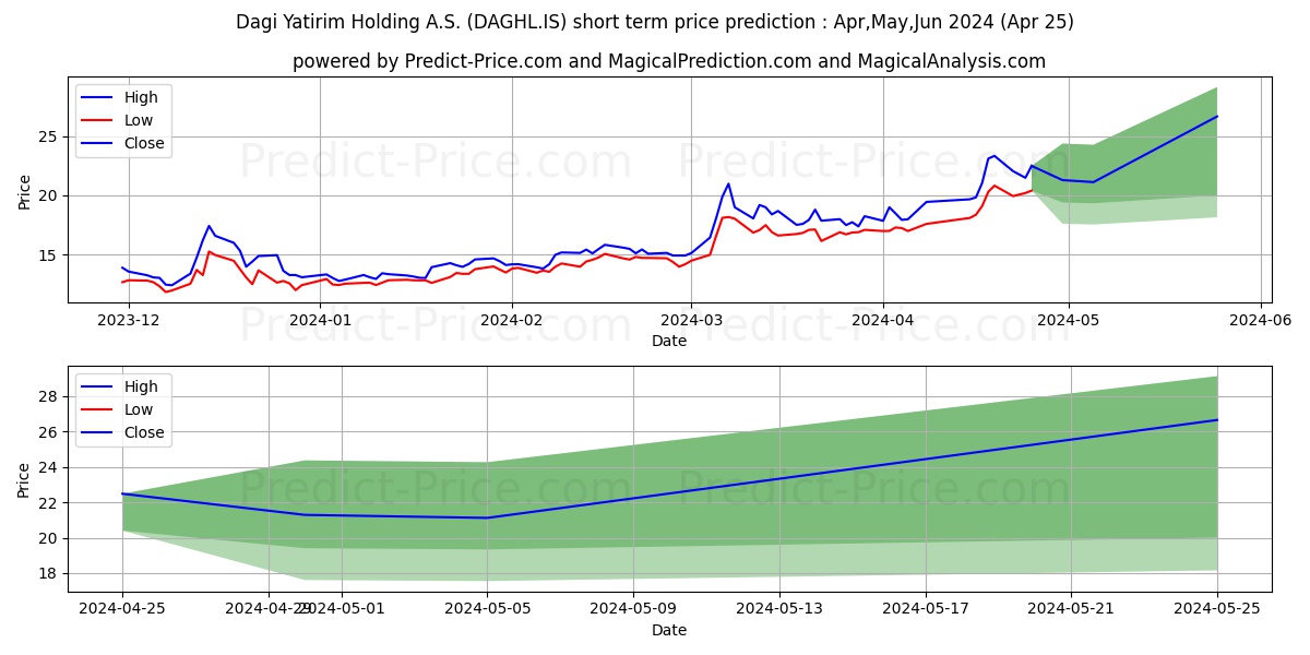 DAGI YATIRIM HOLDING stock short term price prediction: May,Jun,Jul 2024|DAGHL.IS: 43.40
