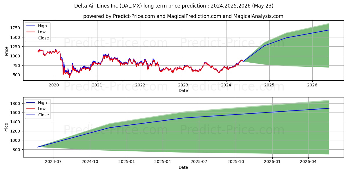 DELTA AIR LINES INC stock long term price prediction: 2024,2025,2026|DAL.MX: 1251.1983