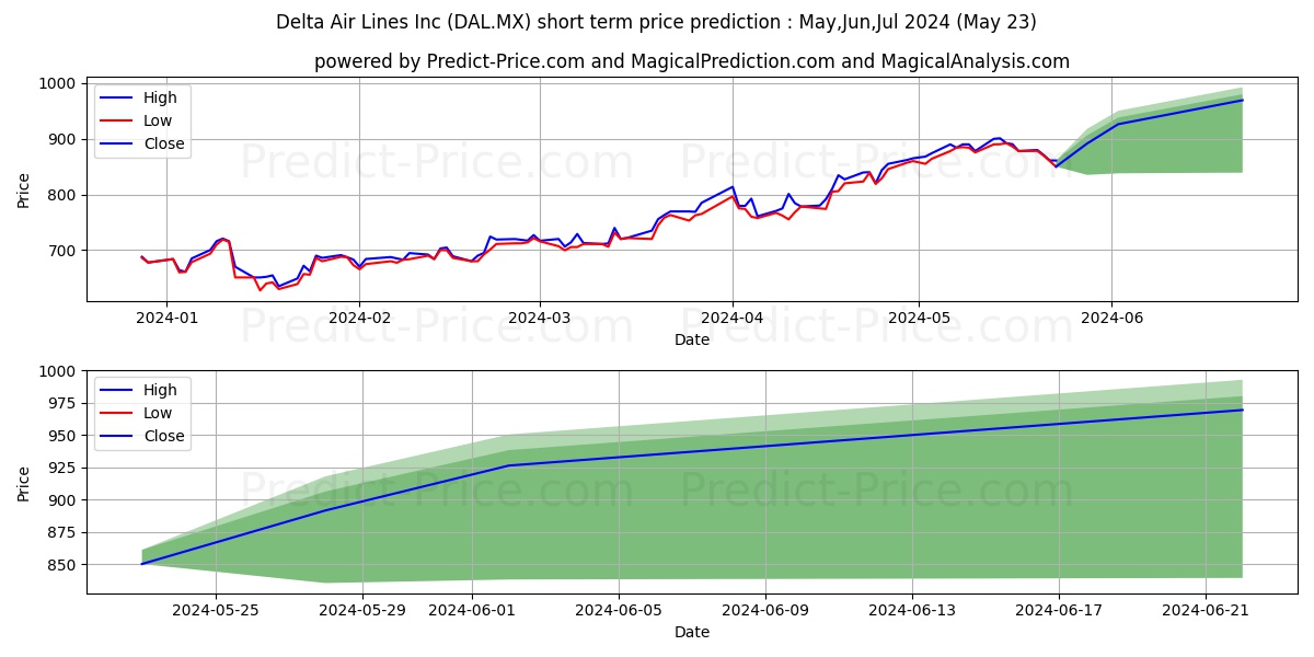 DELTA AIR LINES INC stock short term price prediction: May,Jun,Jul 2024|DAL.MX: 1,251.1983032226562500000000000000000