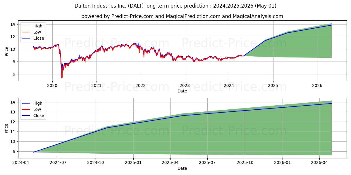 Anfield Capital Diversified Alt stock long term price prediction: 2024,2025,2026|DALT: 11.489