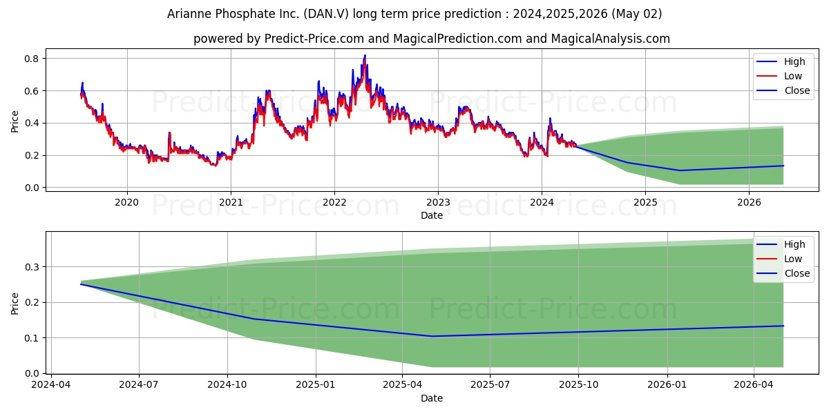 ARIANNE PHOSPHATE INC stock long term price prediction: 2024,2025,2026|DAN.V: 0.3952