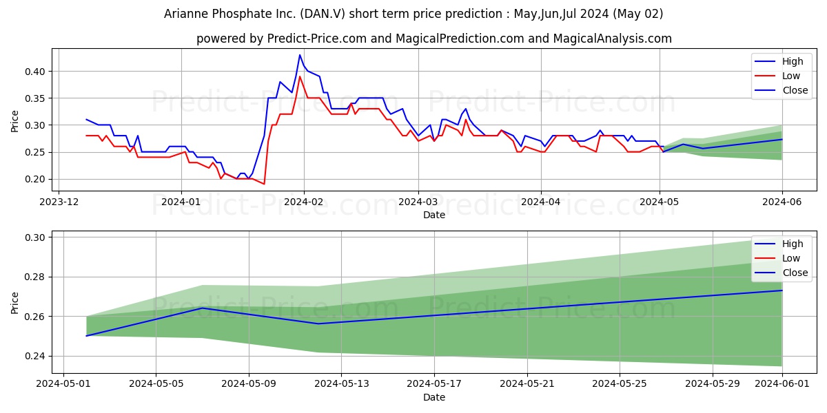 ARIANNE PHOSPHATE INC stock short term price prediction: May,Jun,Jul 2024|DAN.V: 0.40