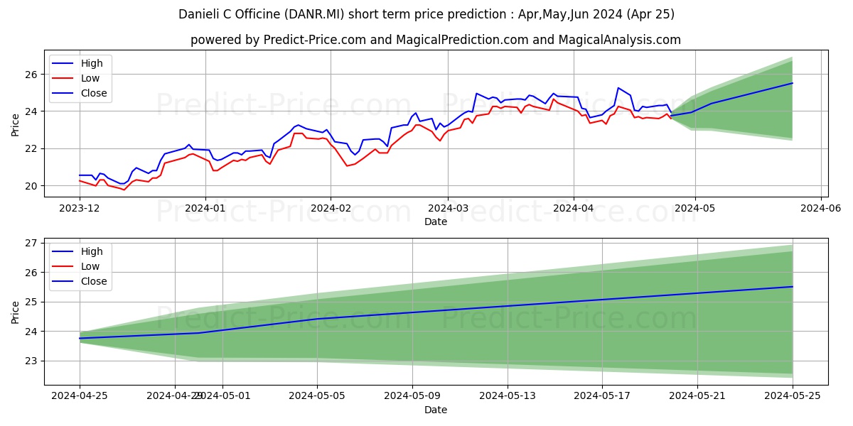 DANIELI & C RISP NC stock short term price prediction: May,Jun,Jul 2024|DANR.MI: 44.78