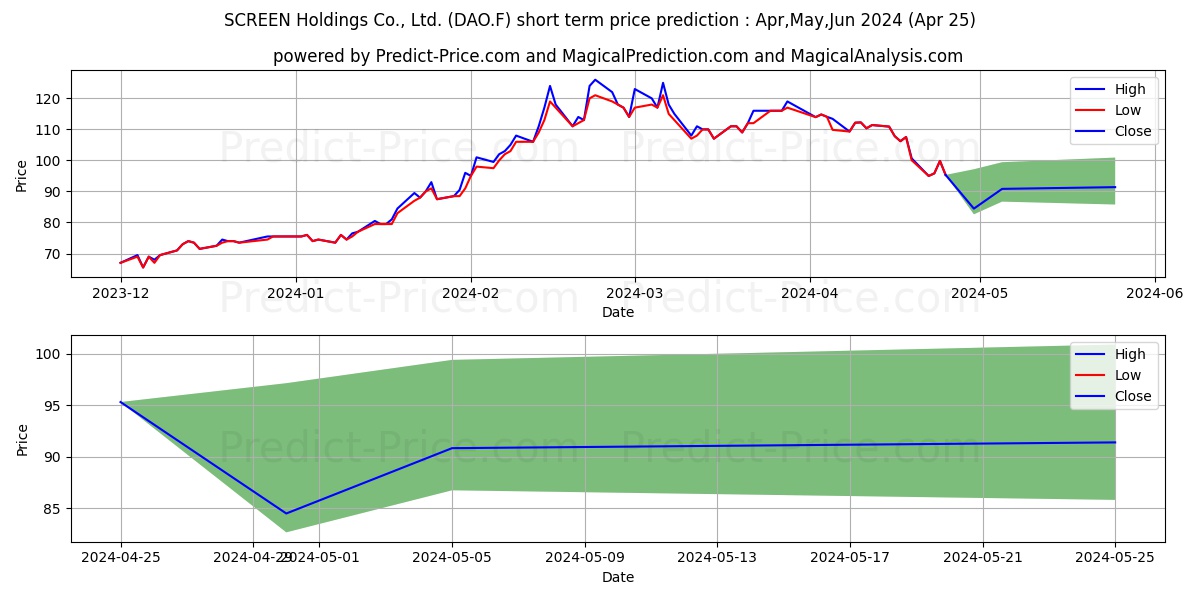 SCREEN HOLDINGS CO. LTD. stock short term price prediction: Apr,May,Jun 2024|DAO.F: 210.8881720542907771687168860808015