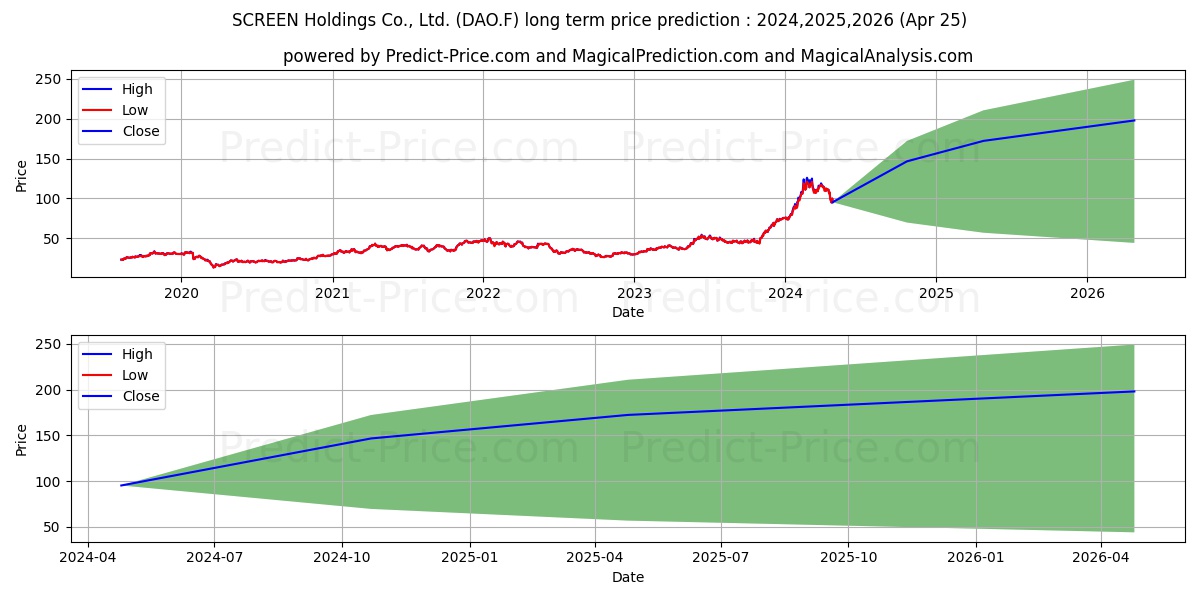 SCREEN HOLDINGS CO. LTD. stock long term price prediction: 2024,2025,2026|DAO.F: 195.1059