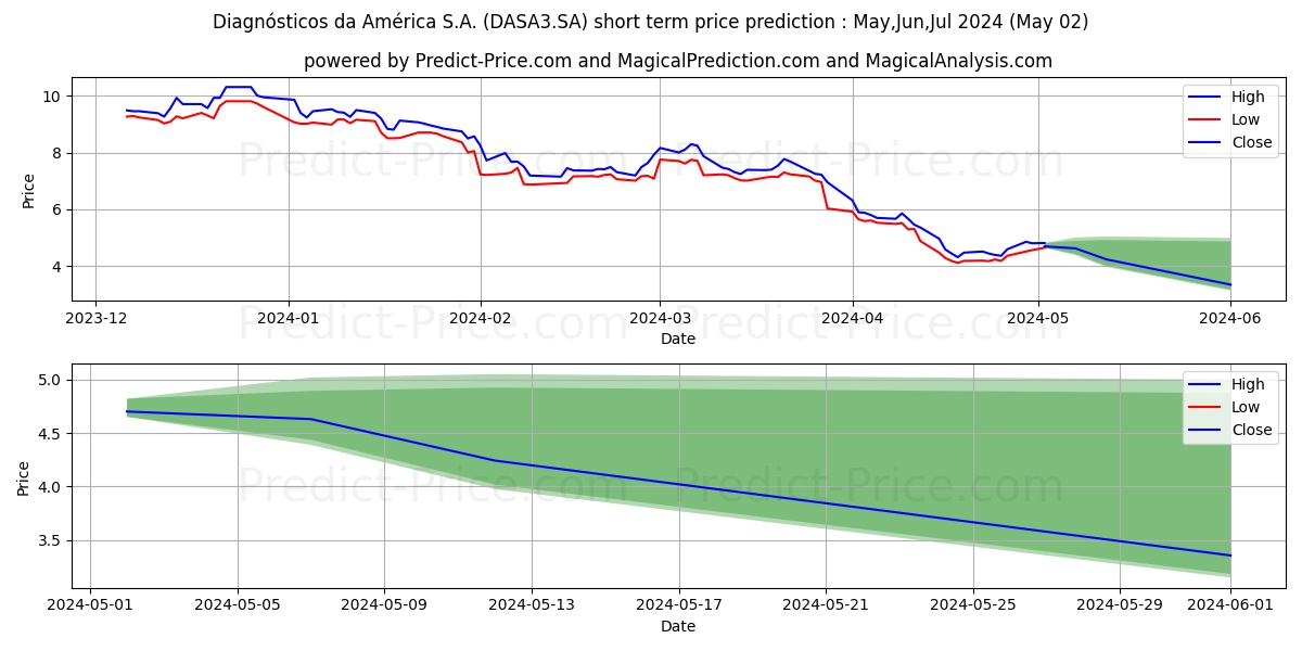 DASA        ON stock short term price prediction: Mar,Apr,May 2024|DASA3.SA: 11.74