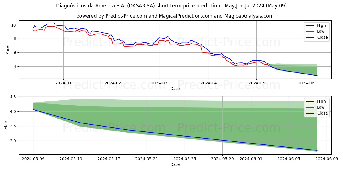 DASA        ON stock short term price prediction: May,Jun,Jul 2024|DASA3.SA: 8.51