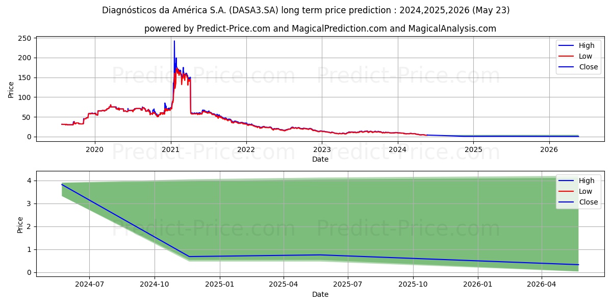 DASA        ON stock long term price prediction: 2024,2025,2026|DASA3.SA: 8.1034