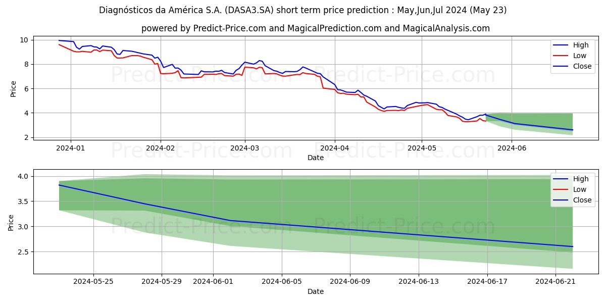 DASA        ON stock short term price prediction: May,Jun,Jul 2024|DASA3.SA: 8.10