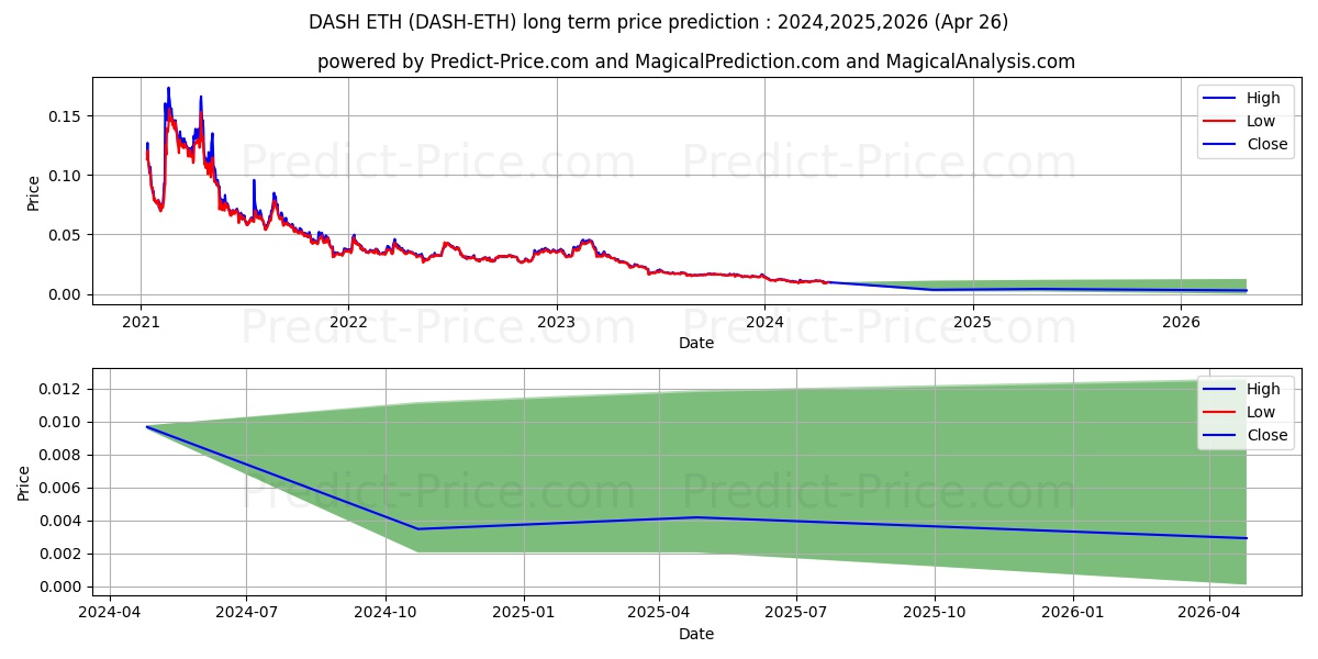Dash ETH long term price prediction: 2024,2025,2026|DASH-ETH: 0.0117