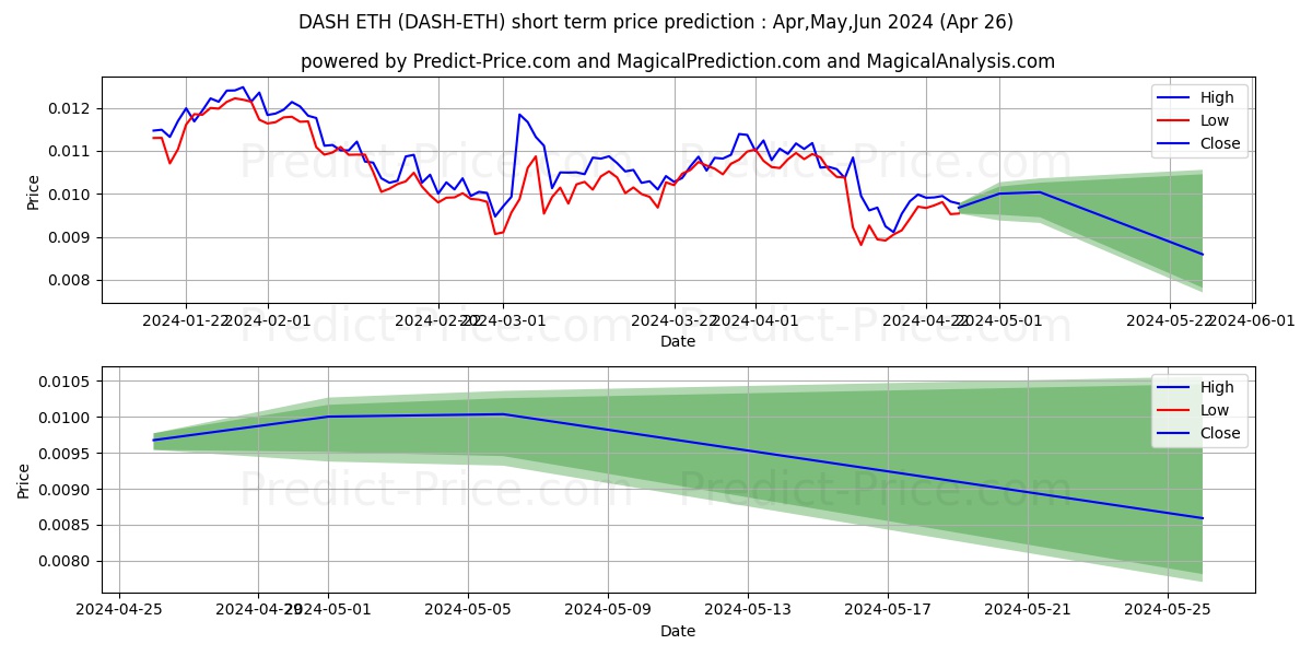 Dash ETH short term price prediction: Mar,Apr,May 2024|DASH-ETH: 0.012