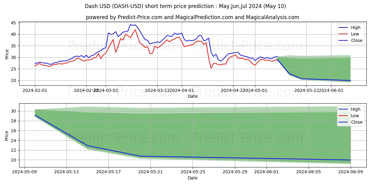 Dash short term price prediction: May,Jun,Jul 2024|DASH: 63.15$