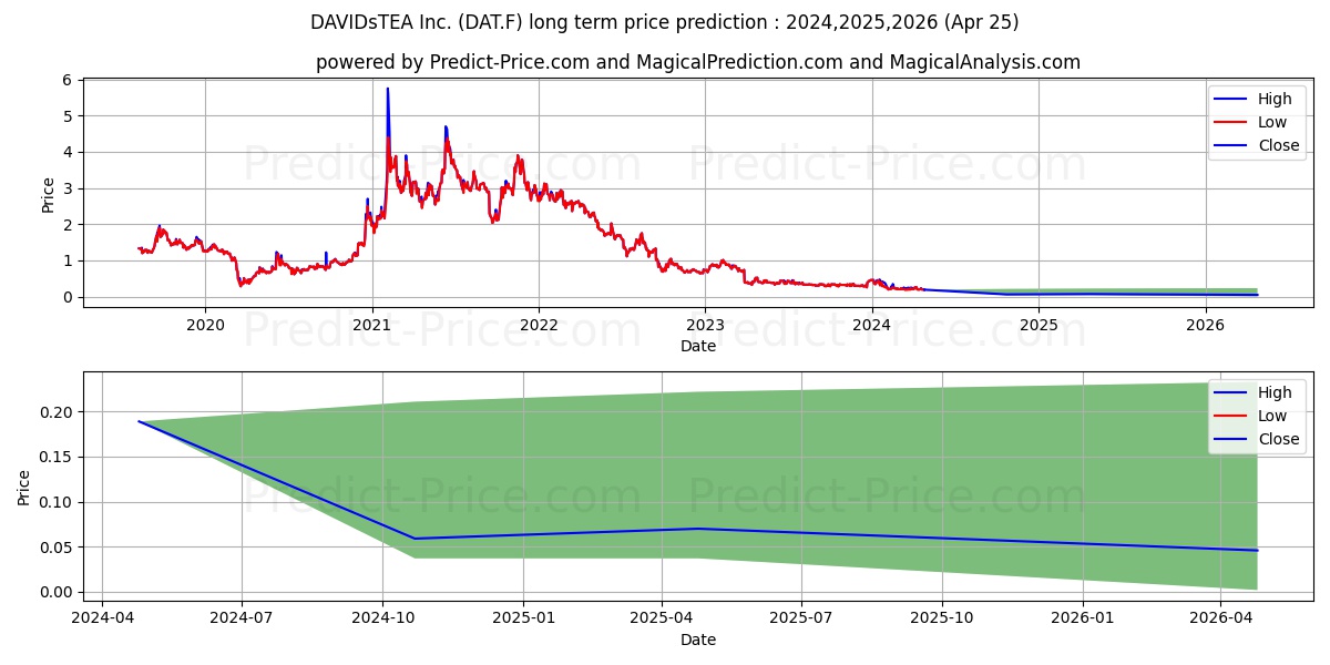 DAVIDSTEA INC. stock long term price prediction: 2024,2025,2026|DAT.F: 0.2791