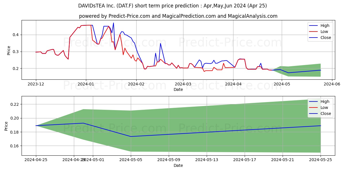 DAVIDSTEA INC. stock short term price prediction: May,Jun,Jul 2024|DAT.F: 0.28
