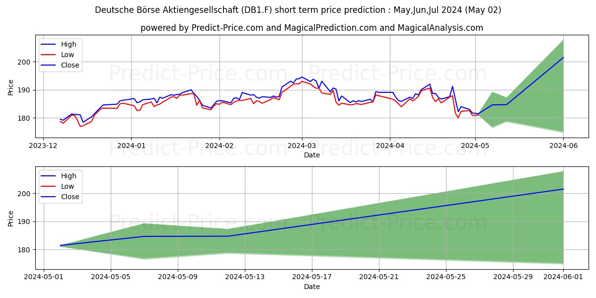DEUTSCHE BOERSE NA O.N. stock short term price prediction: Apr,May,Jun 2024|DB1.F: 280.74