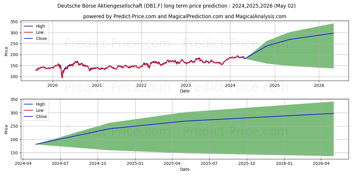 DEUTSCHE BOERSE NA O.N. stock long term price prediction: 2024,2025,2026|DB1.F: 282.8758