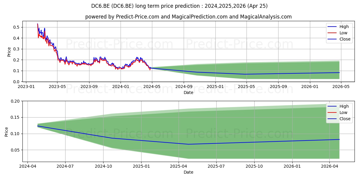 DISCOVERY A DL-,01 stock long term price prediction: 2024,2025,2026|DC6.BE: 0.2476