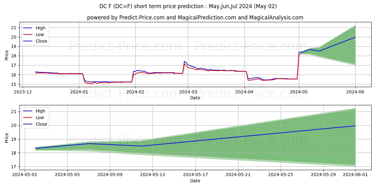 Class III Milk Futures short term price prediction: May,Jun,Jul 2024|DC=F: 20.84