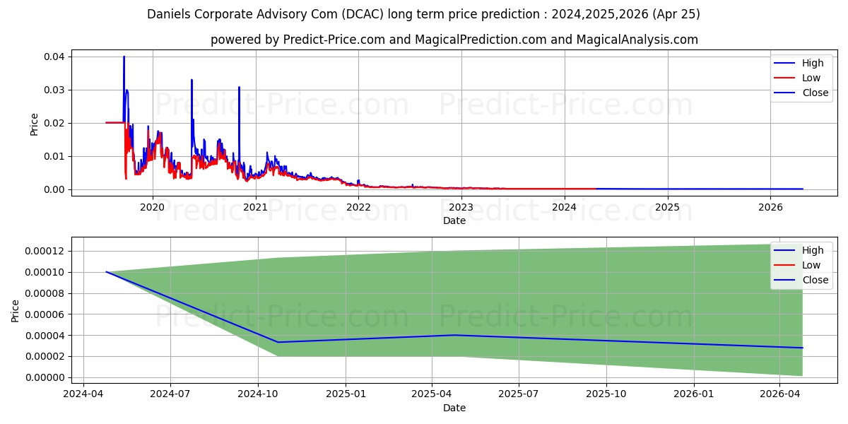 DANIELS CORPORATE ADVISORY CO I stock long term price prediction: 2024,2025,2026|DCAC: 0.0001