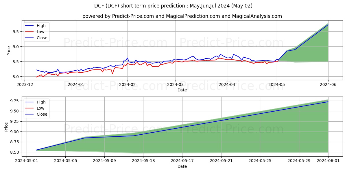 Dreyfus Alcentra Global Credit  stock short term price prediction: Nov,Dec,Jan 2024|DCF: 10.54