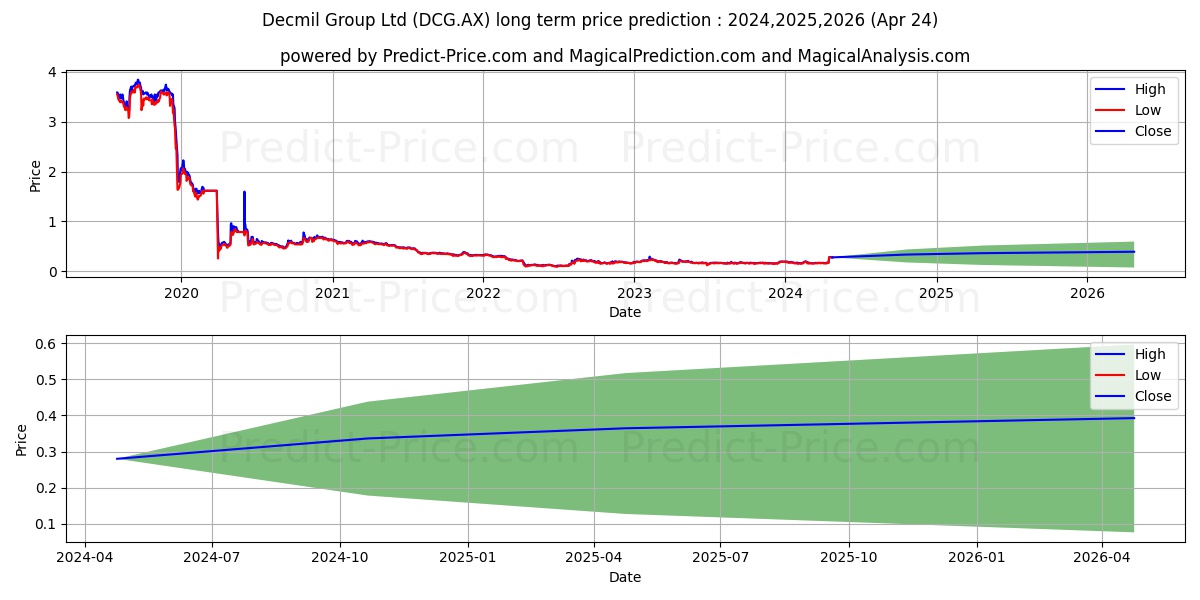 DECMIL GRP FPO stock long term price prediction: 2024,2025,2026|DCG.AX: 0.2503