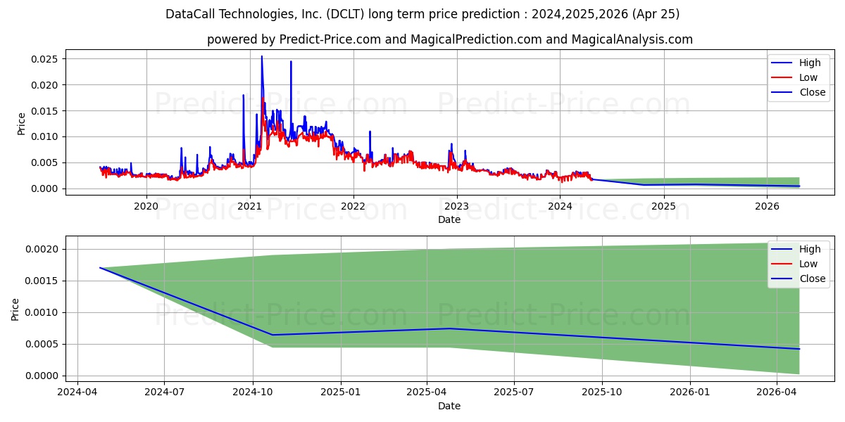 DATA CALL TECHNOLOGIES INC stock long term price prediction: 2024,2025,2026|DCLT: 0.0026