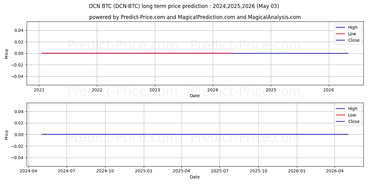 Dentacoin BTC long term price prediction: 2024,2025,2026|DCN-BTC: 0